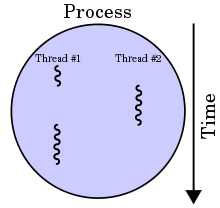 220px-Multithreaded_process.svg
