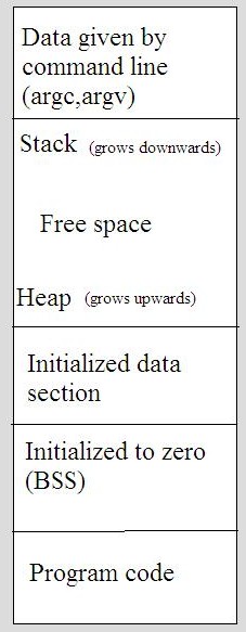 structure of program memory